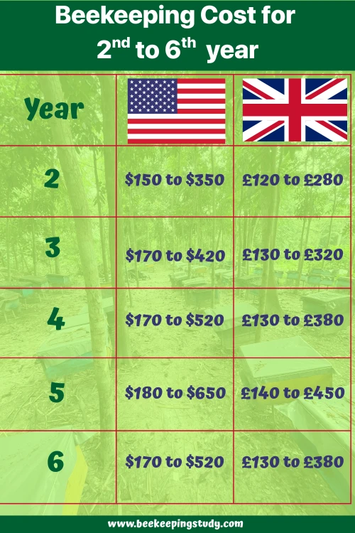 Beekeeping Cost for 2nd to 6th year