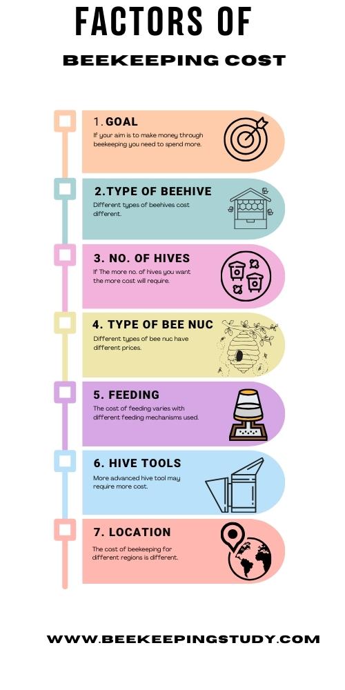 Factors On Which Beekeeping Cost Depends