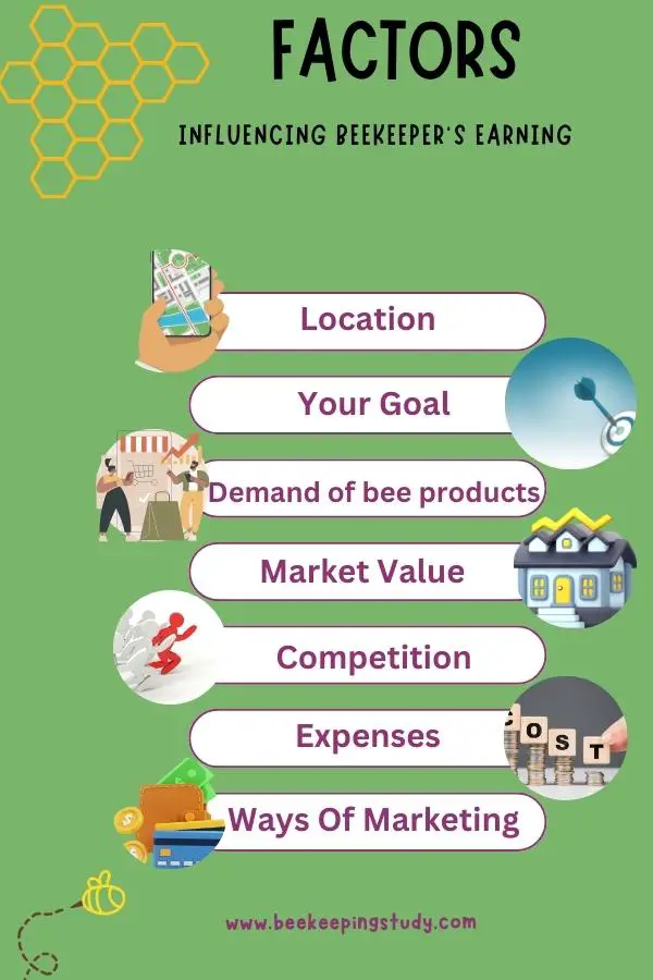 Factors That Influences Beekeeper's Earning