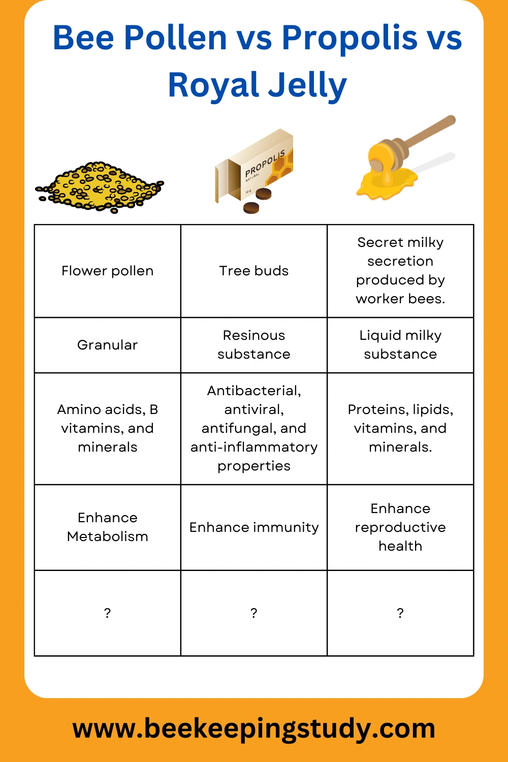 Comparison of Bee Pollen vs Propolis vs Royal Jelly